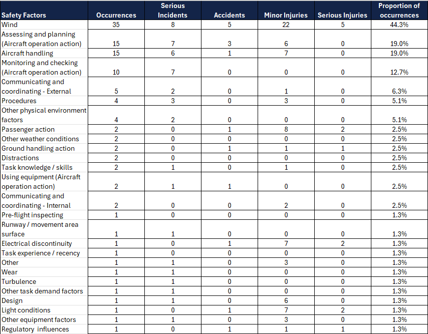 Commercial ballooning occurrence safety factors