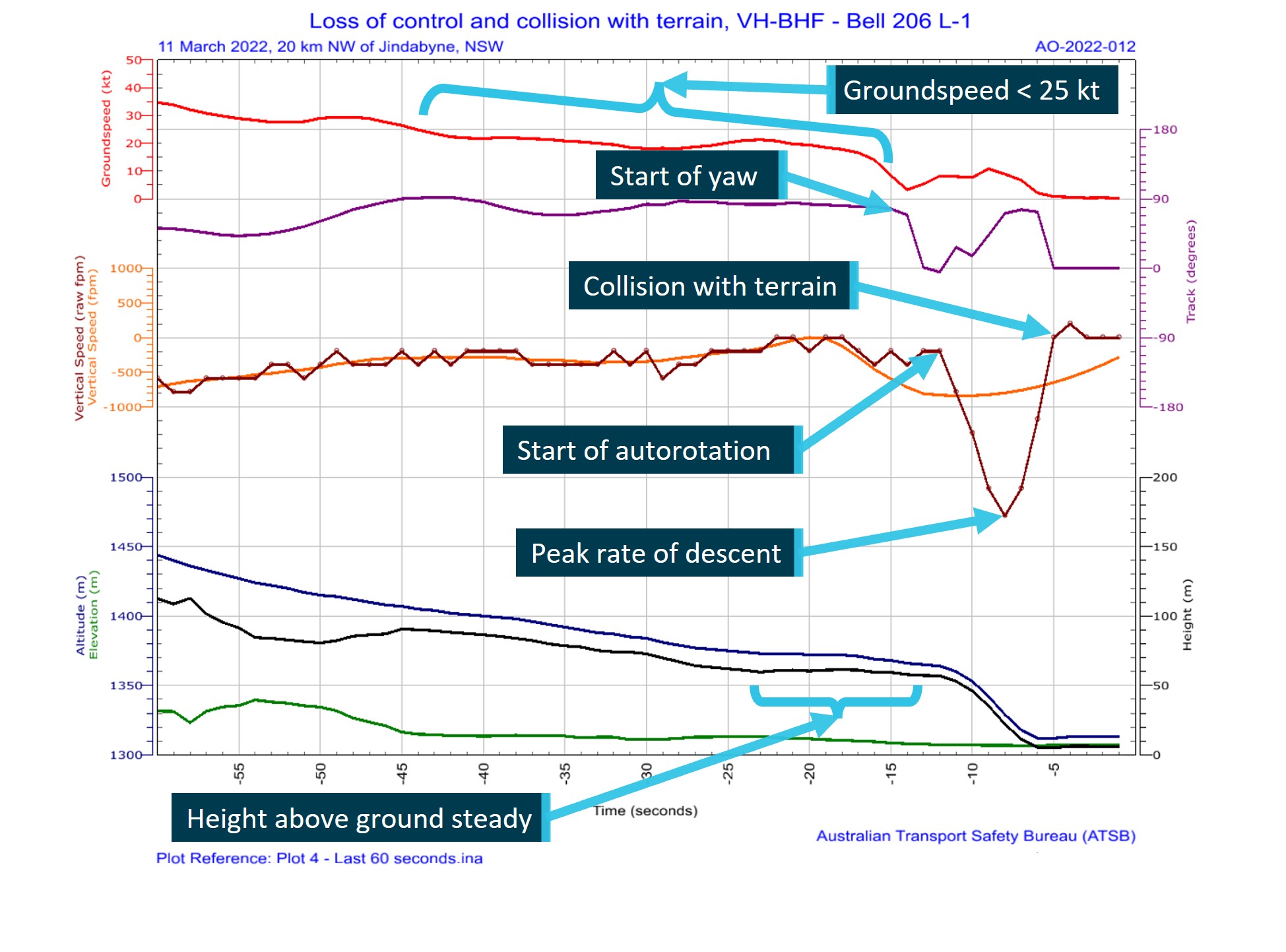 Recorded data - graphs of flight tracking information over the last 60 seconds of flight