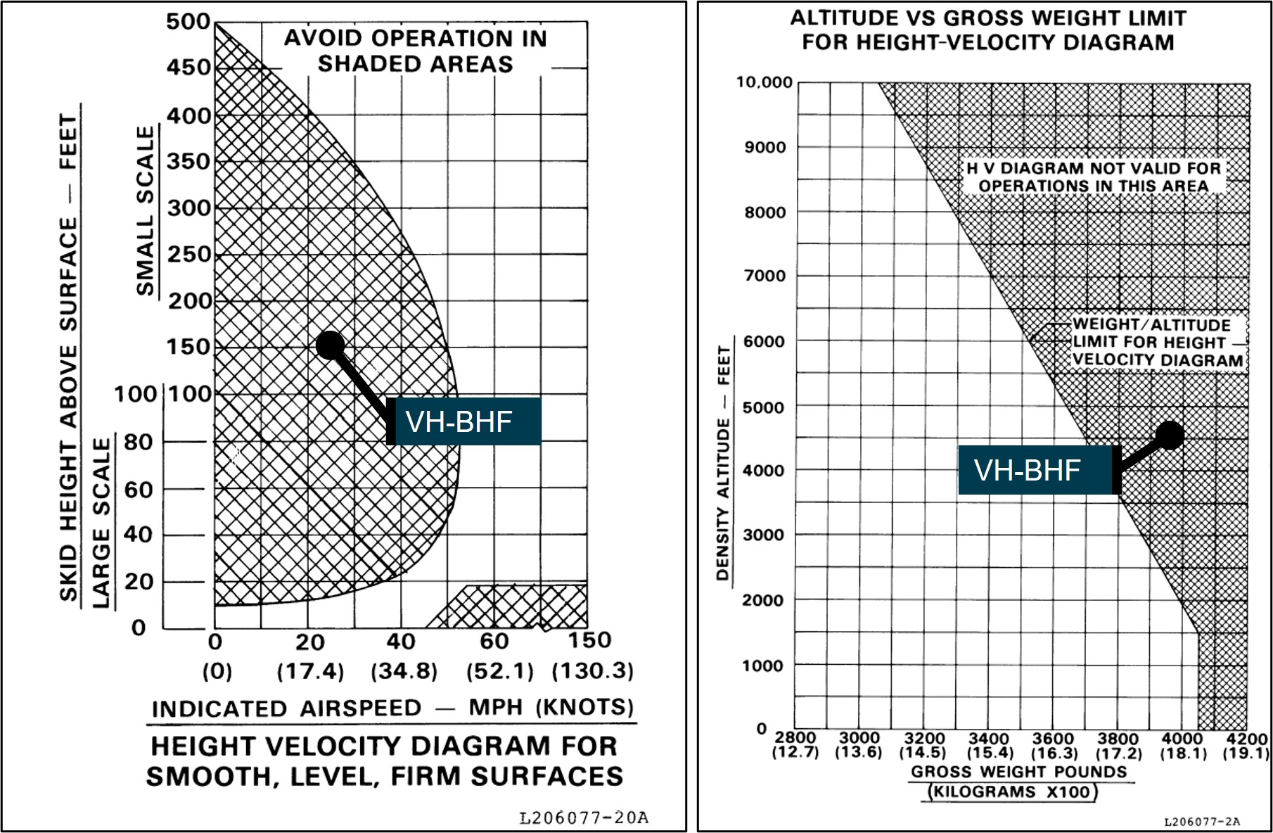 B206L flight manual performance charts showing operational caution zones and VH-BHF relative position in preparation for survey task