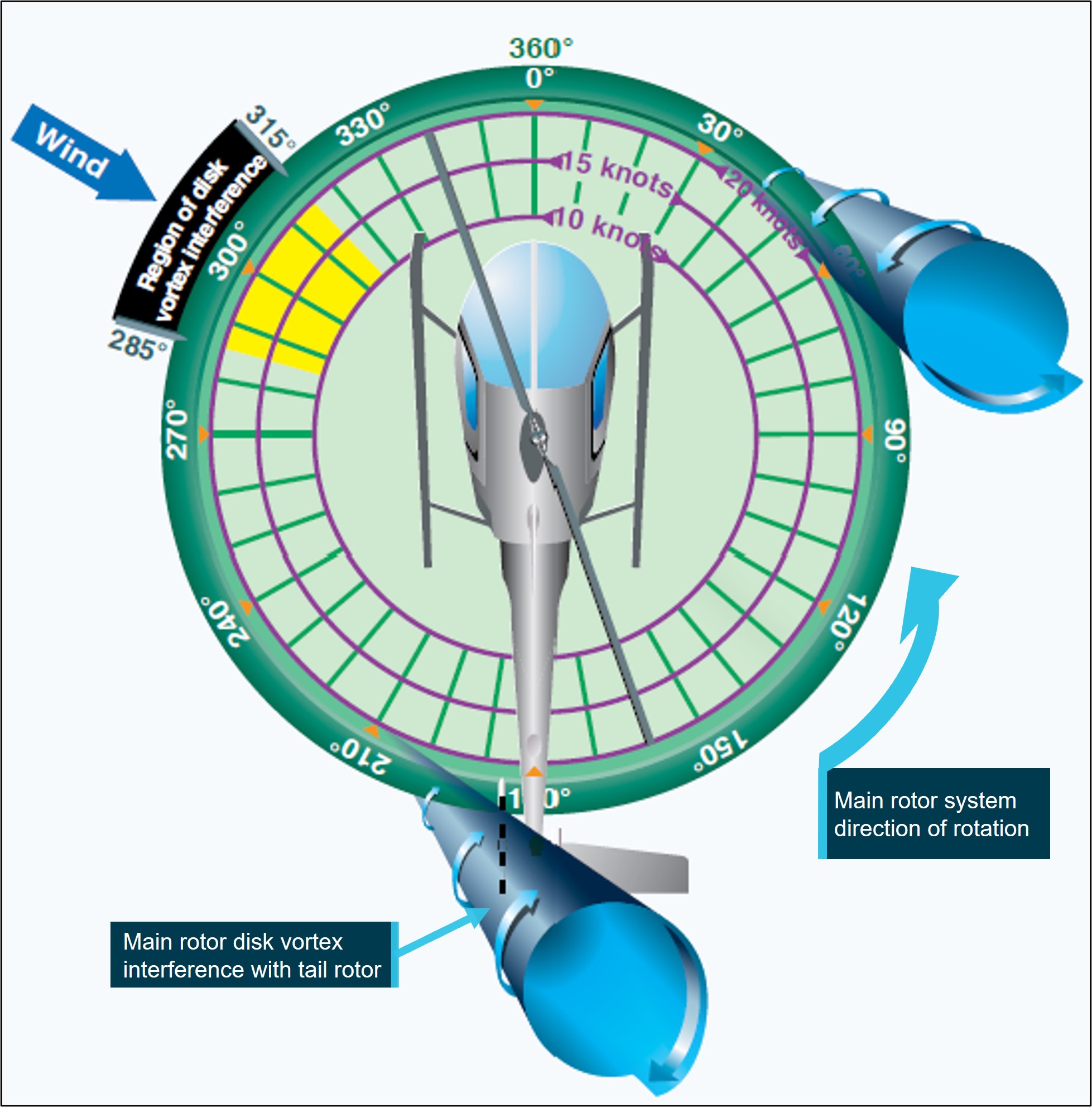 Picture of main rotor vortices impacting the tail rotor due to relative wind position