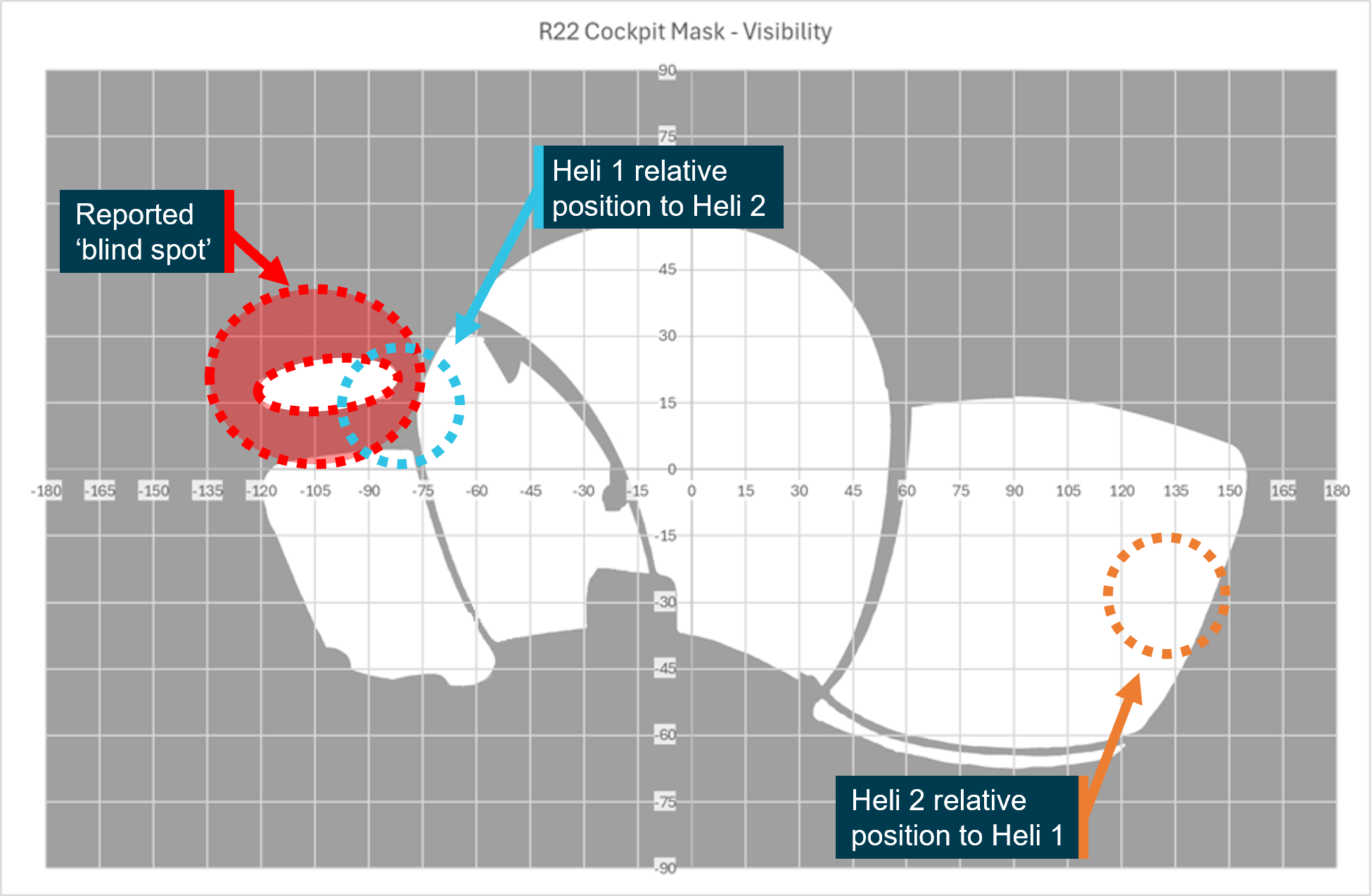 This is an equirectangular image that shows where the aircraft structure obscures the view of the helicopter's surroundings. This image includes a scale to show how far an object would appear from the pilot's centre of view. The image then shows the approximate location of the other helicopter in the pilot's field of view at the time of collision, and a known area of the cabin that is known to obstruct the pilots view. 