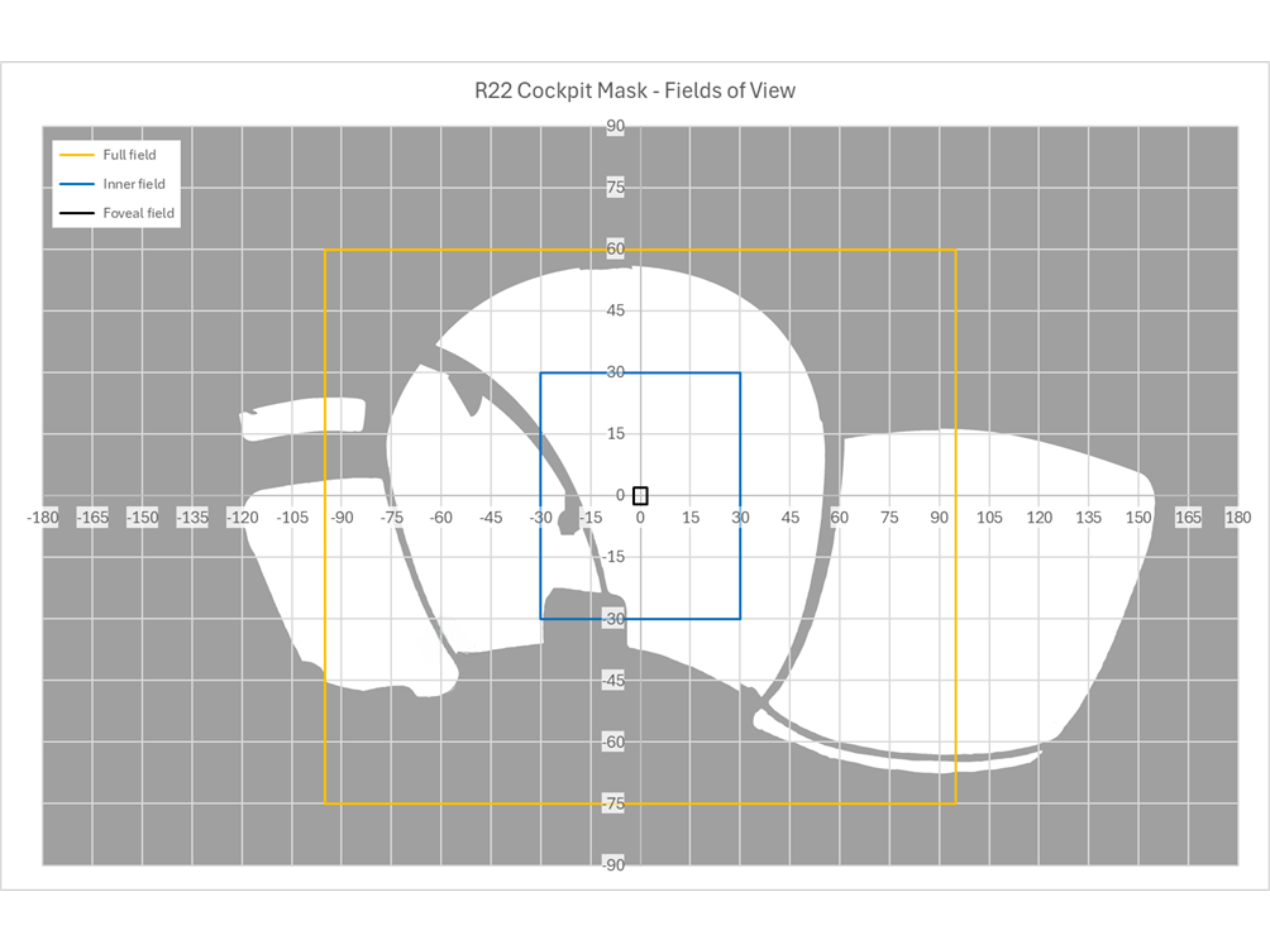 This is an equirectangular image that shows where the aircraft structure obscures the view of the helicopter's surroundings. This image includes a scale to show how far an object would appear from the pilot's centre of view and the approximate areas of the visual field.