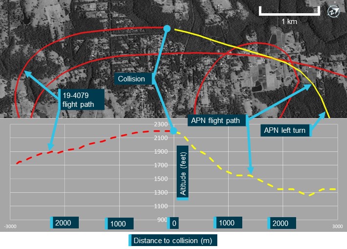 Flight paths and vertical profiles of VH-APN and 19-4079 prior to the accident.