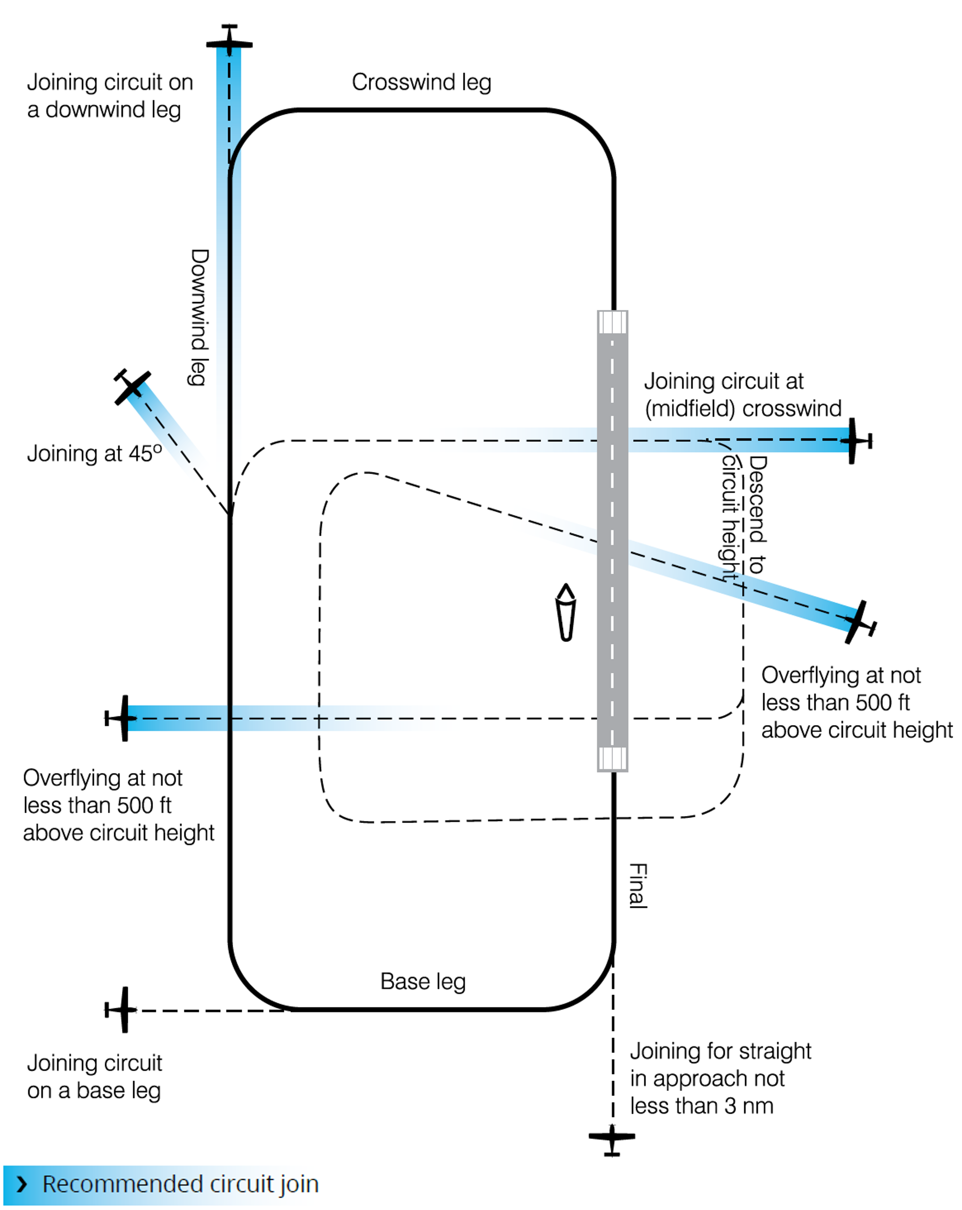 A diagram showing circuit join methods with recommended circuit joins highlighted in blue