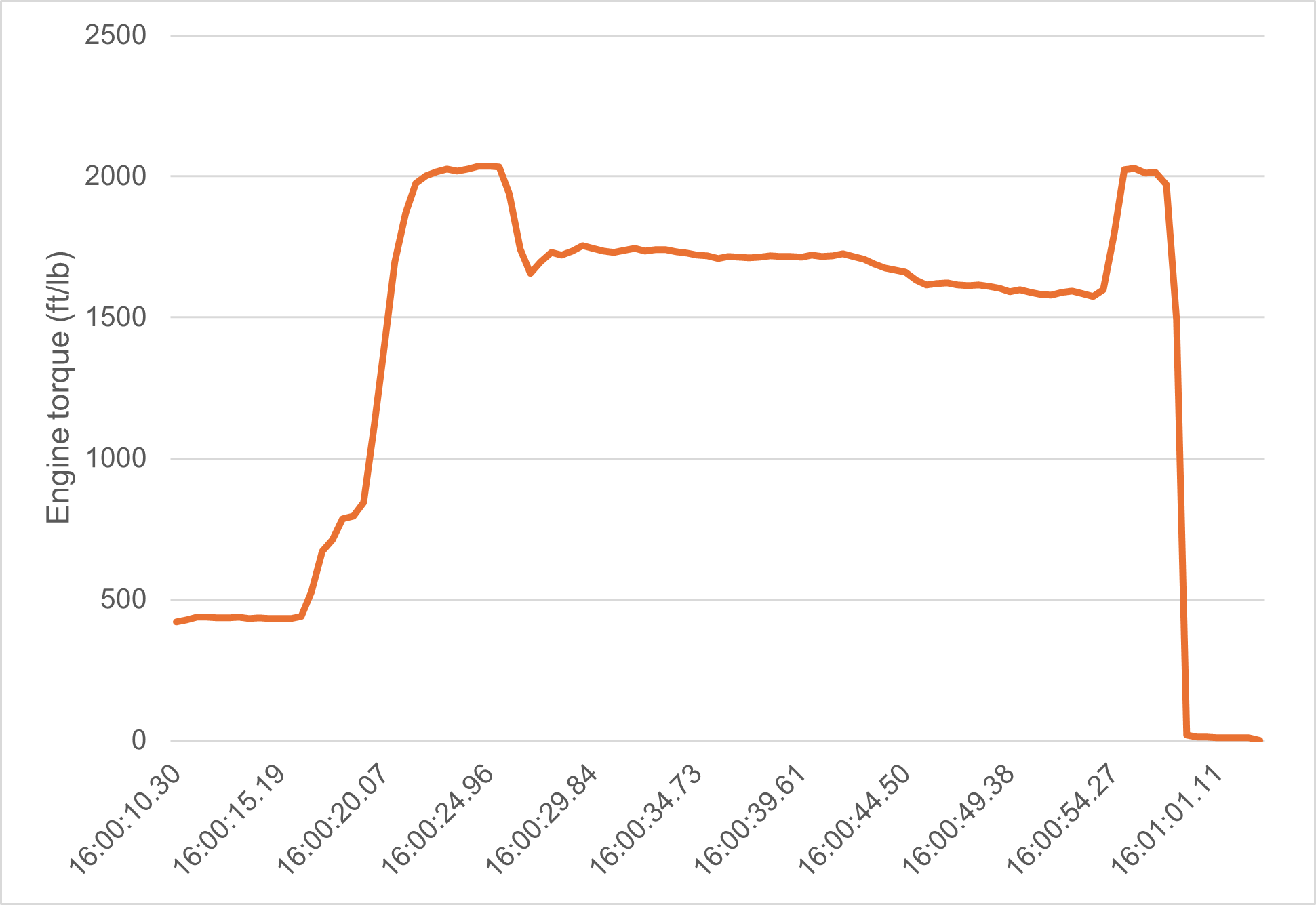 Engine torque recorded by ADASD unit on board VH-WTY.