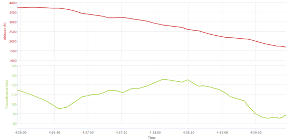 VH-EYQ altitude and groundspeed during the Oakey Airport approach