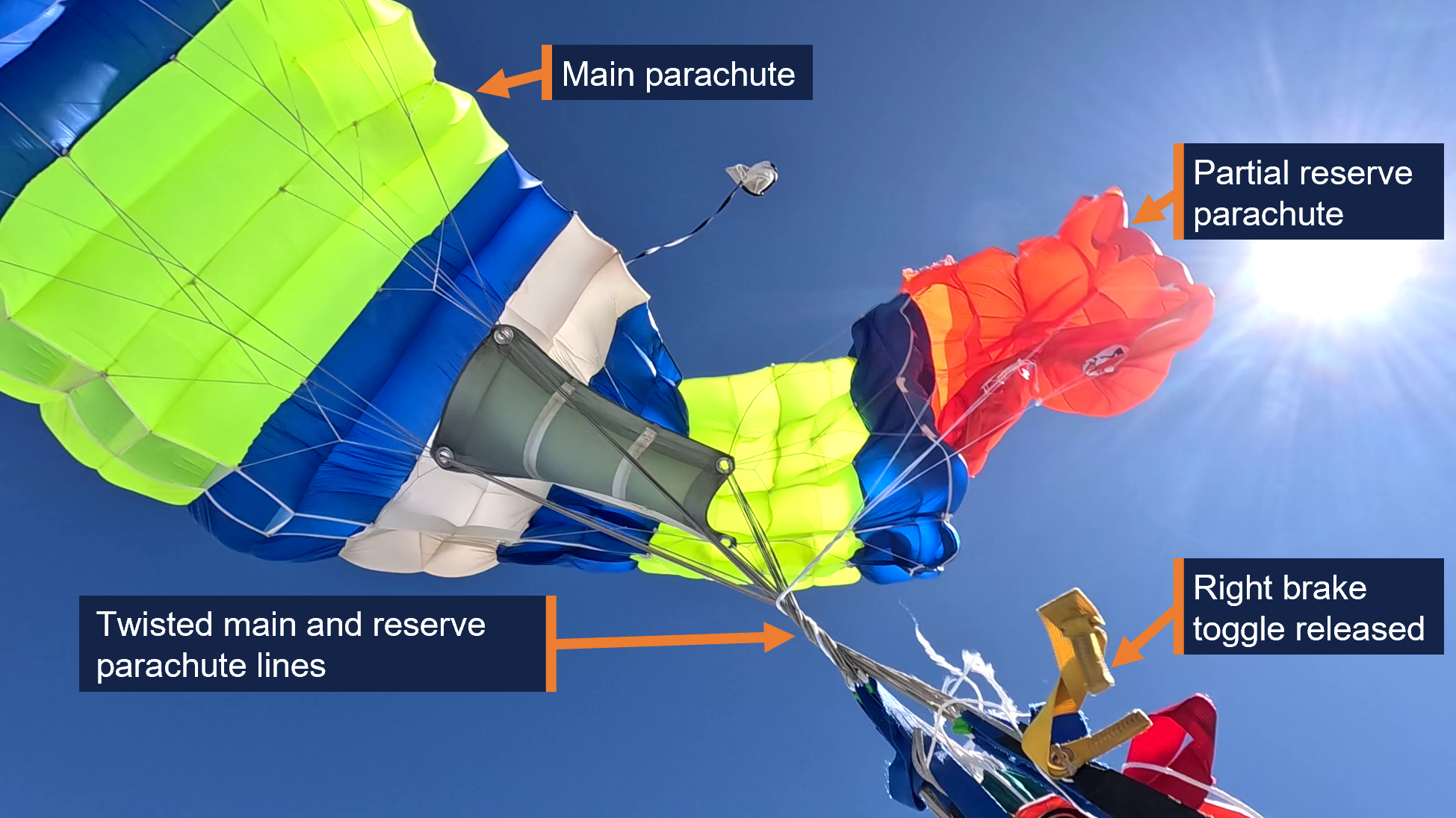 Main parachute opening, left brake stowed and right brake toggle released, twisted main and reserve lines