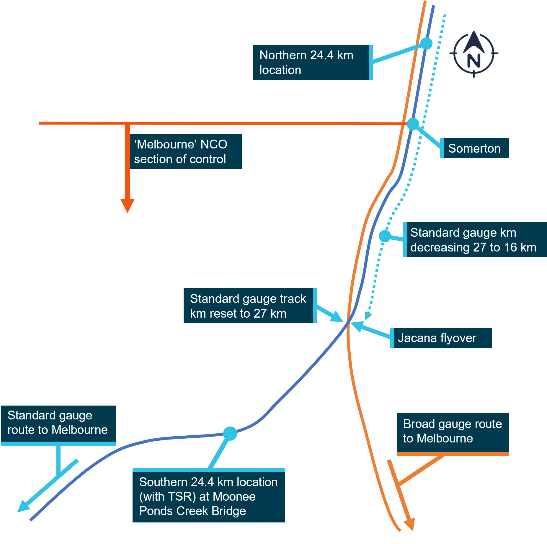 A schematic of the railway routes around the Jacana flyover with both the standard gauge and broad gauge routes running parallel in the north before diverging at the flyover. the locations where the Melbourne section of control begins, the change in track kilometers occur and the nortern and southern 24.4 km locations are all marked.