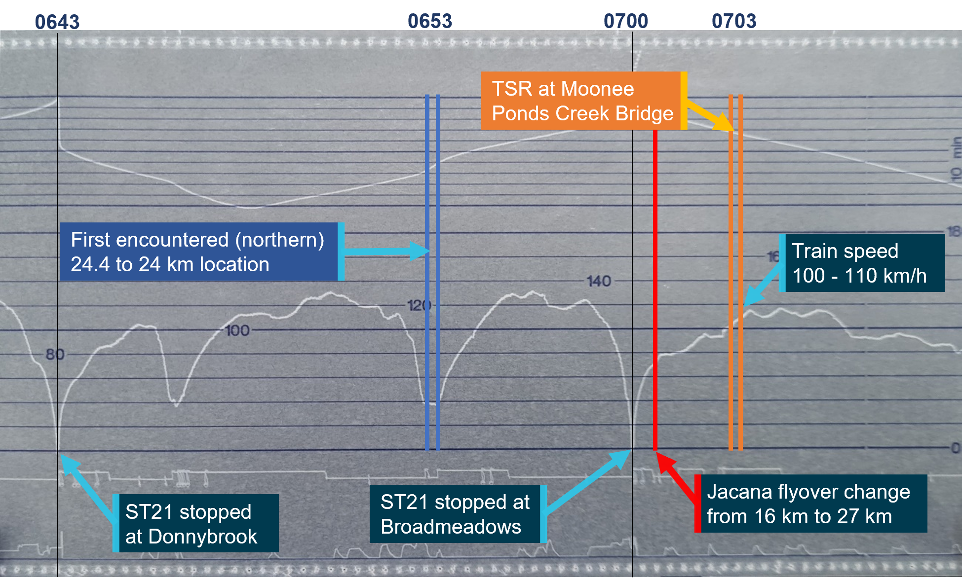 An annotated copy of the tape recording from the leading power car. It identifies the northern 24.4 to 24 km location where the train slowed to 40 km/h and the southern 24.4 to 24 km location where it proceeded at 100 - 110 km/h. Also identified is the location where the kilometre change occurred at Jacana flyover.  