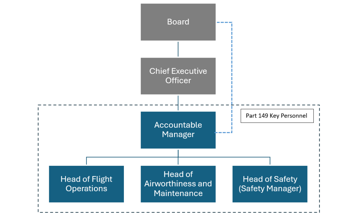Recreational Aviation Australia structure