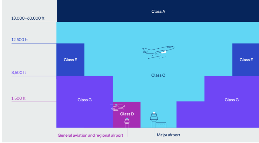 A graphic showing how Australia’s airspace is broken into different classes