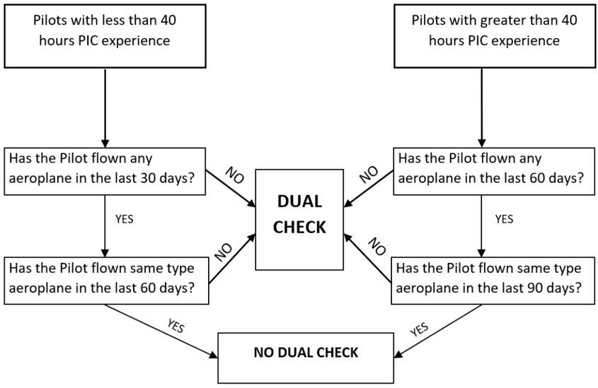 Operator recency requirement flow chart