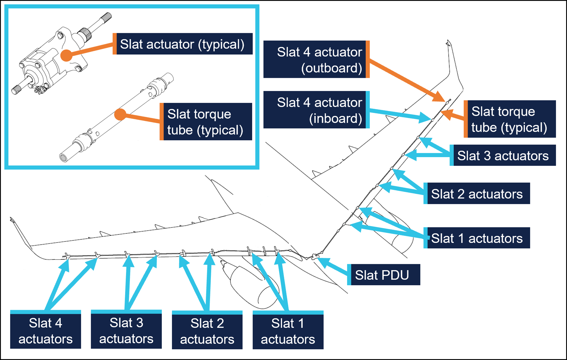 A diagram showing the layout of Embraer E190 slat actuators and drive system.