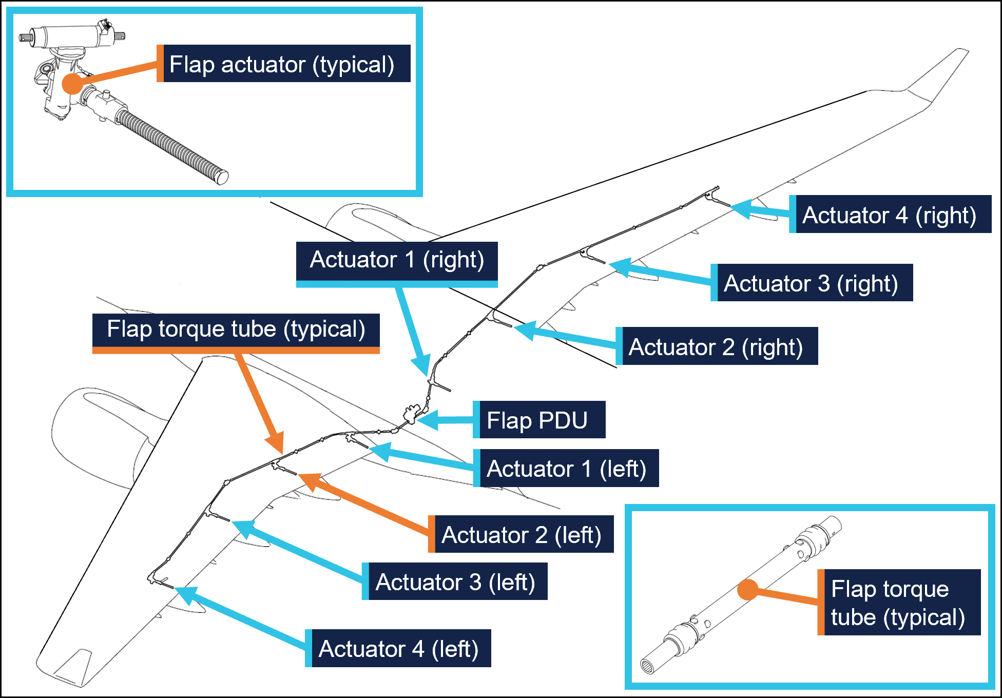 A diagram showing the layout of Embraer E190 flap actuators and drive system.