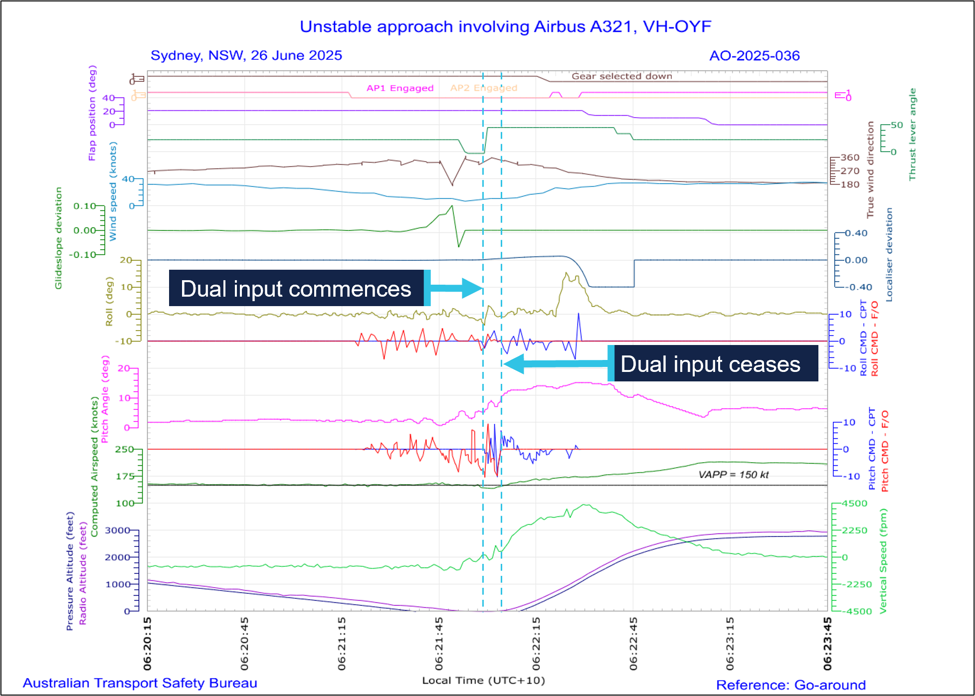 The image presents a graphical representation of the recorded quick access data from VH-OYF.