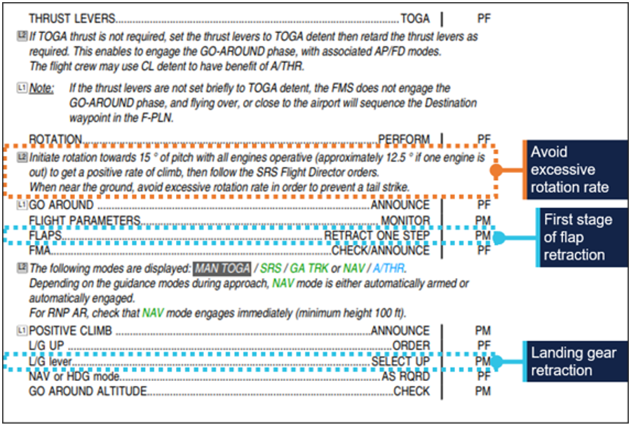 The image contains an extract taken from Jetstar Airways A320 and A321 flight crew operating manual which depicts the go-around procedures below accelerations altitude. The image also contains ATSB annotations highlighting explanatory notes relating to avoiding excessive rotation rate at low level and the sequential steps for retracting the flap and landing gear. 
