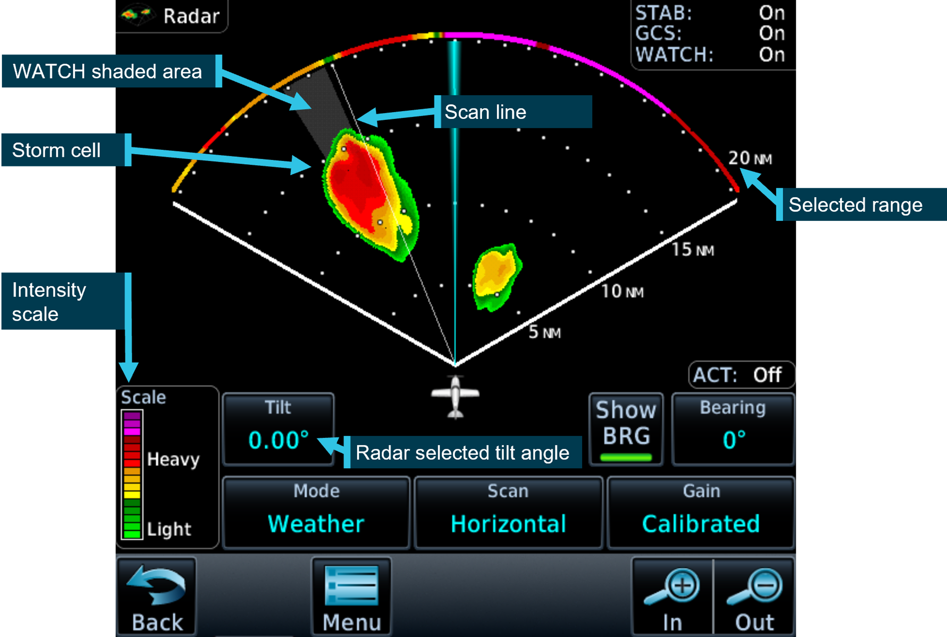 The Garmin GTN 700 series dedicated weather radar screen. It shows what the pilot sees when the device is set-up correctly.