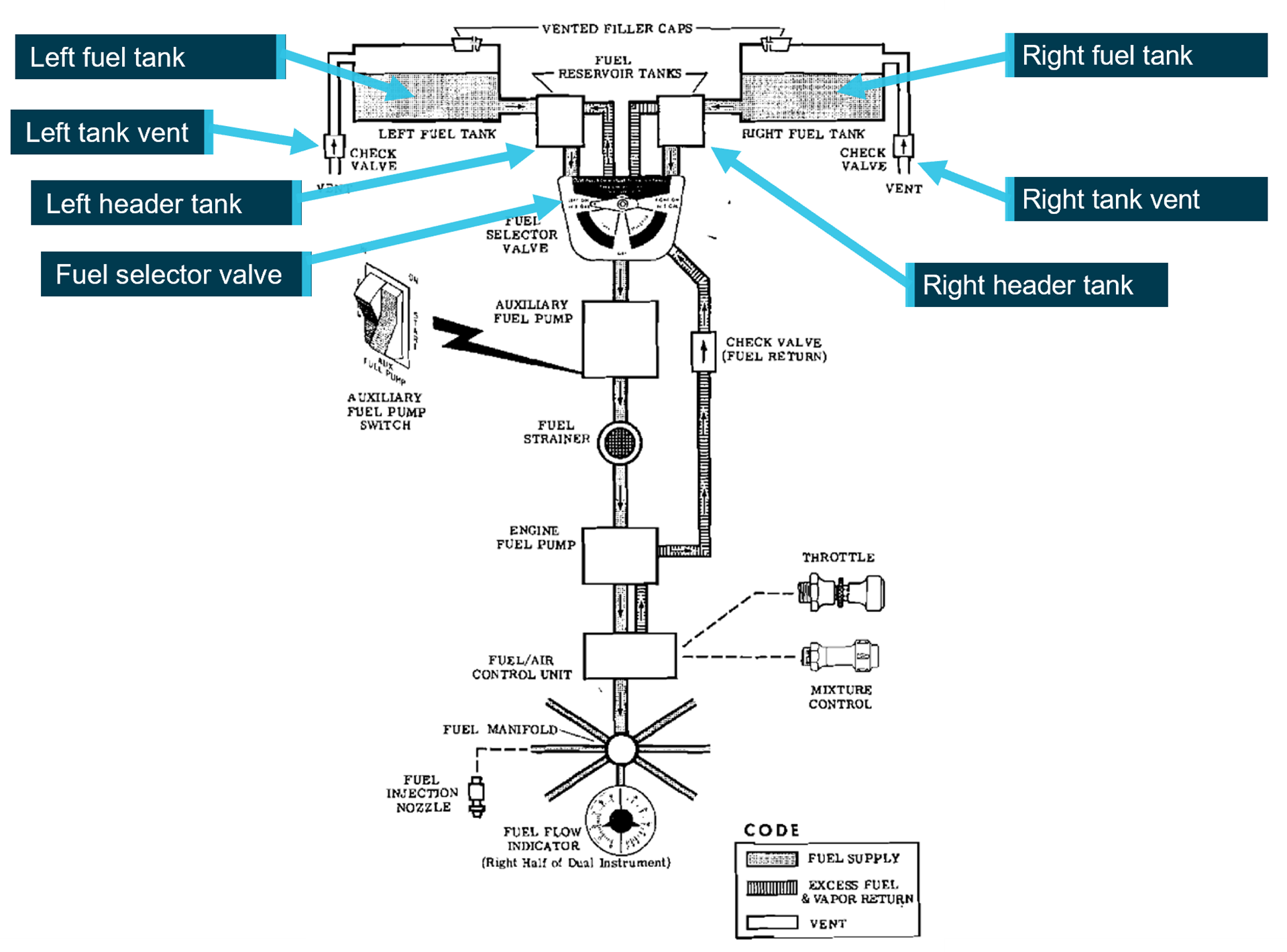 Cessna fuel schematic annotated by the ATSB. It shows the positioning of the fuel tanks, header tanks and fuel selector.
