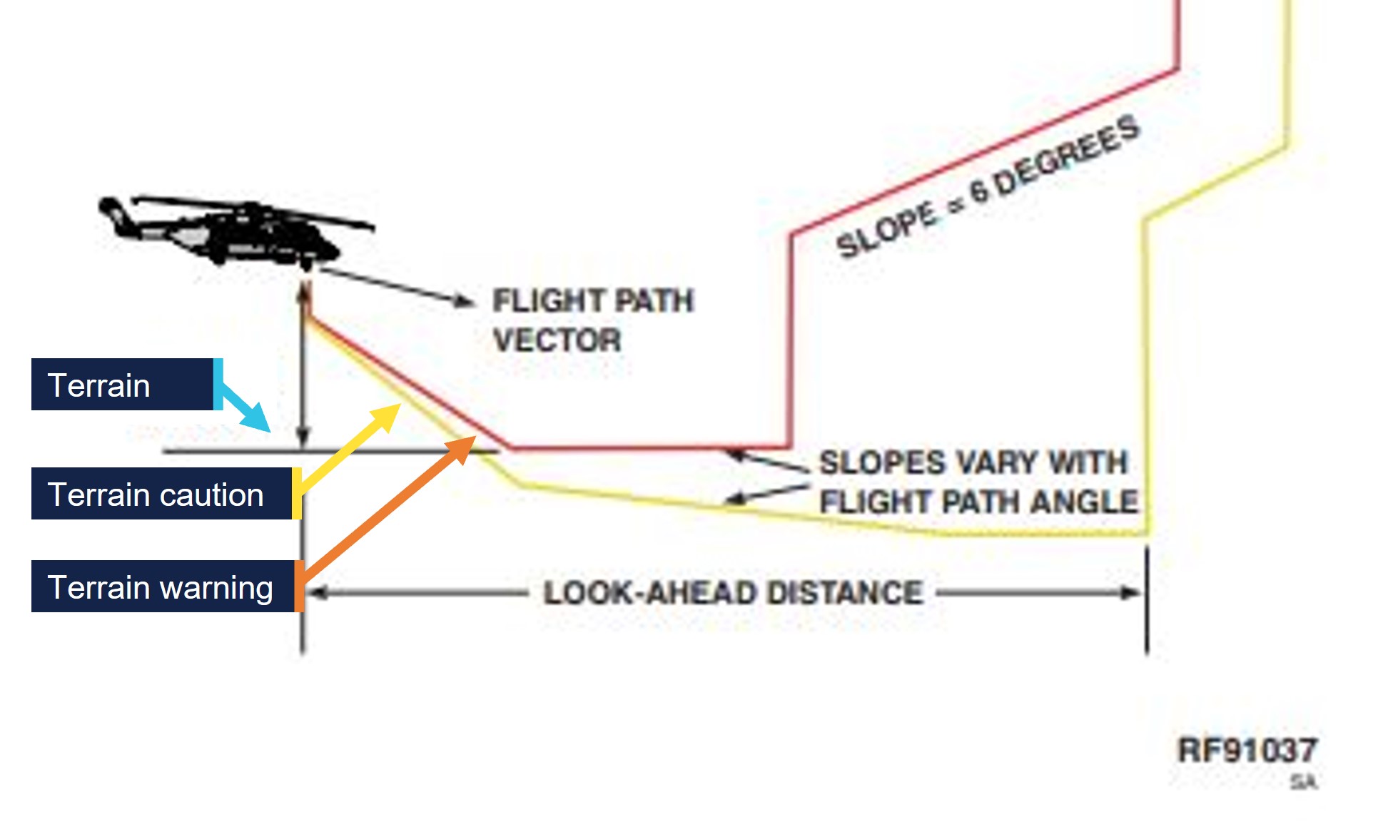 Image from the S92A rotorcraft flight manual illustrating the terrain caution and warning alerts