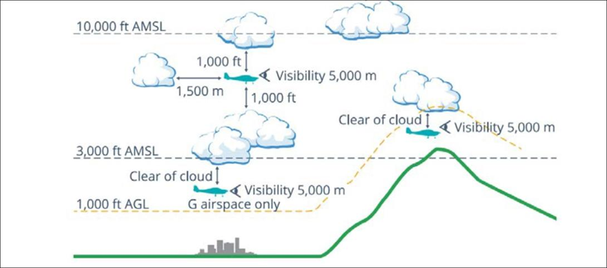 VMC criteria below 10,000 ft