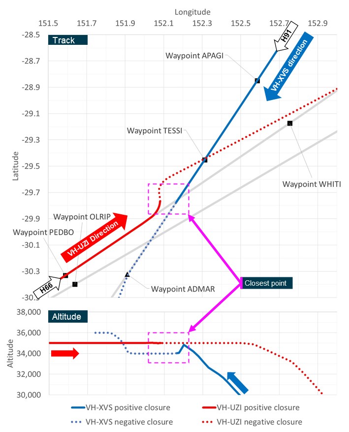 Tracks (upper graph) and altitudes (lower graph) of VH-XVS (blue lines) and VH UZI (red lines) during the loss of separation assurance at 1542