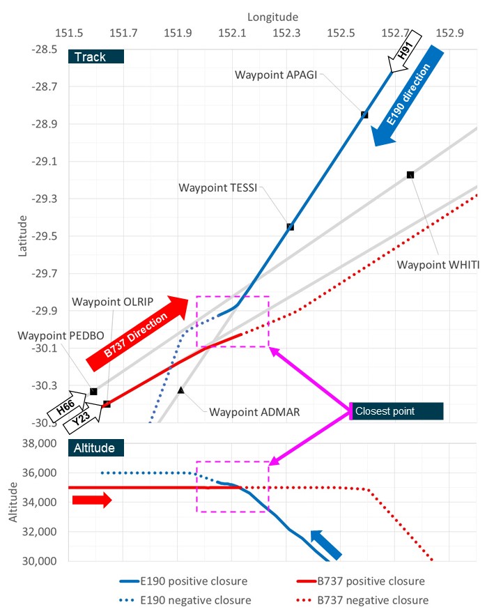 Tracks (upper graph) and altitudes (lower graph) of the E190 (blue lines) and B737 (red lines) during loss of separation assurance