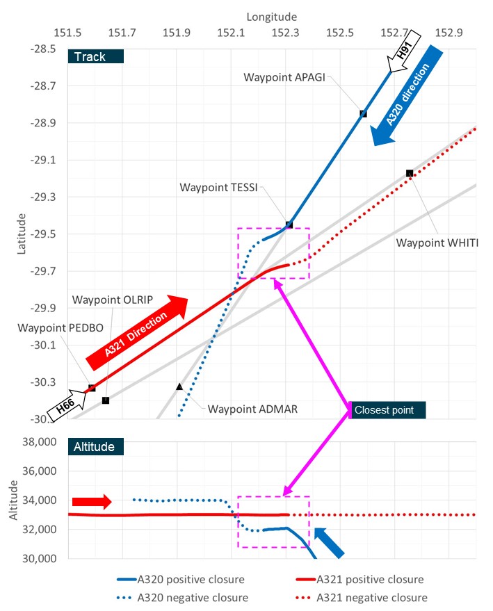 Tracks (upper graph) and altitudes (lower graph) of the A320 (blue lines) and the A321 (red lines) during the loss of separation assurance 