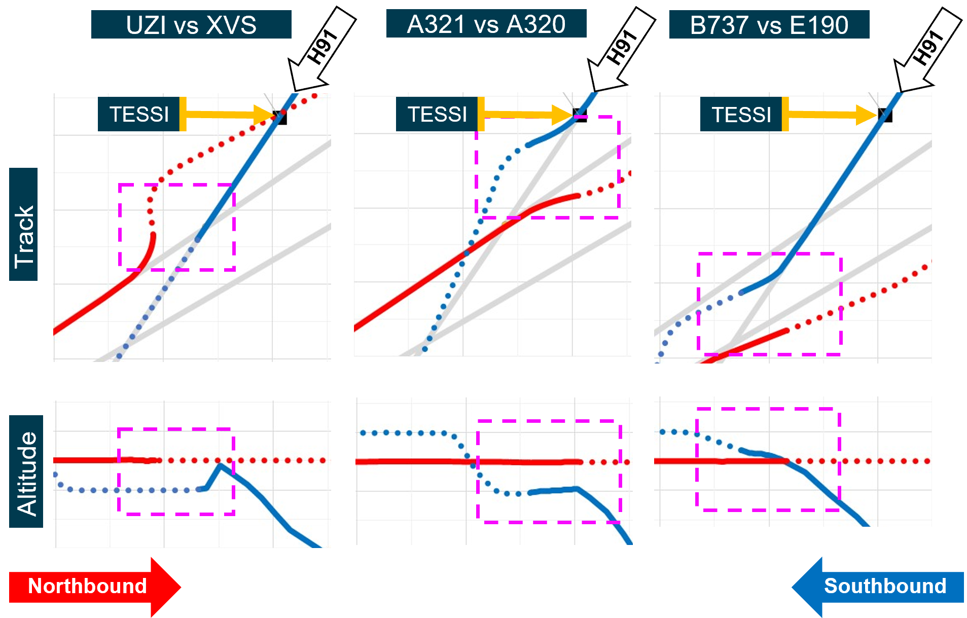 Comparison of flight paths involving a loss of separation assurance on air route 91 near waypoint TESSI between 15 May and 20 August 2023