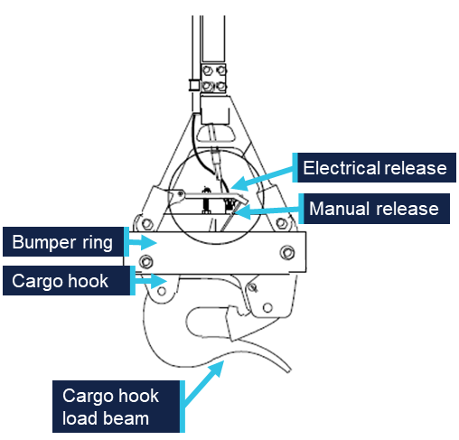 Diagram of the Onboard Systems International cargo hook suspension system on the Bell 412.