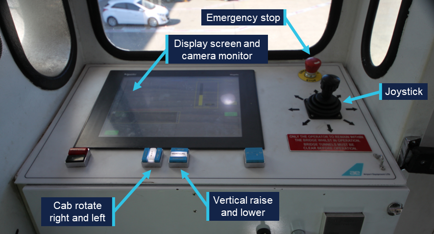 Image shows the aerobridge control panel with labels for the joystick, control buttons, and display screen and monitor.