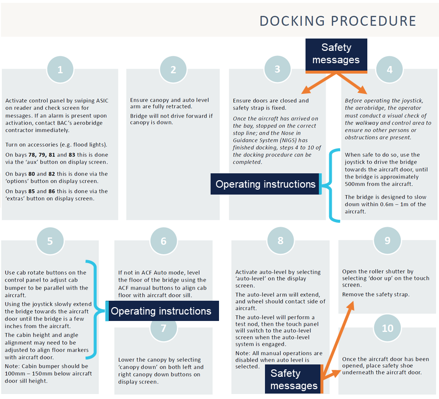 Image shows the docking Procedure contained in the Jetway Apron Drive (International) e-learning module