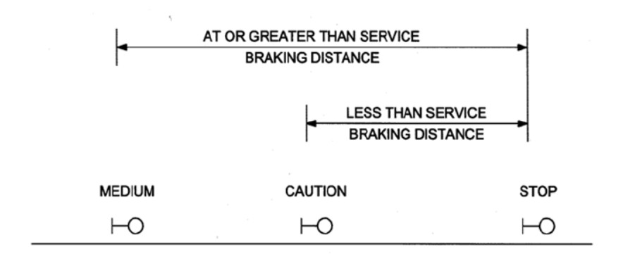 Basic signal layout from TfNSW Standard R HR SC 10001 ST Signalling Design Principles - Signals