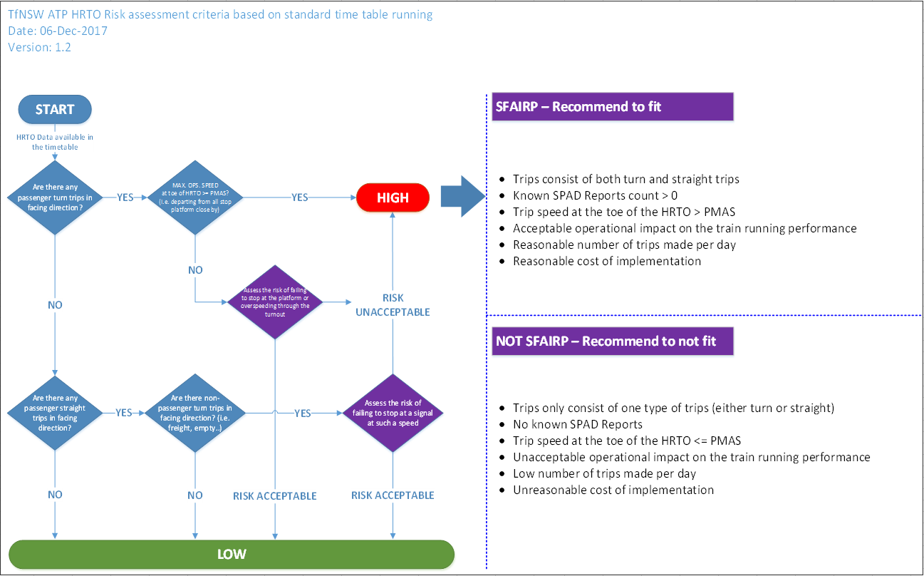 A diagram of the High risk turnout assessment criteria presented in a flowchart