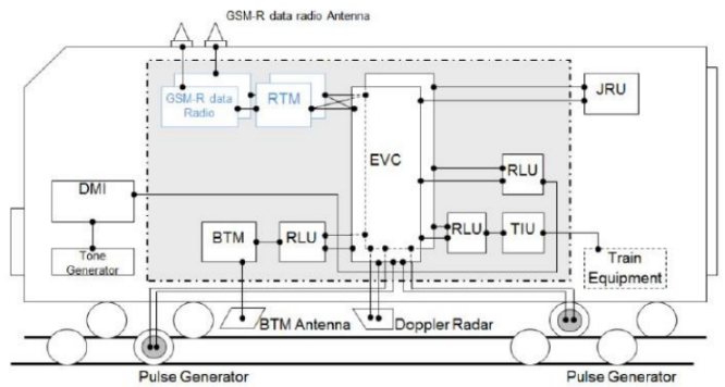 A diagram of the Waratah train ATP architecture