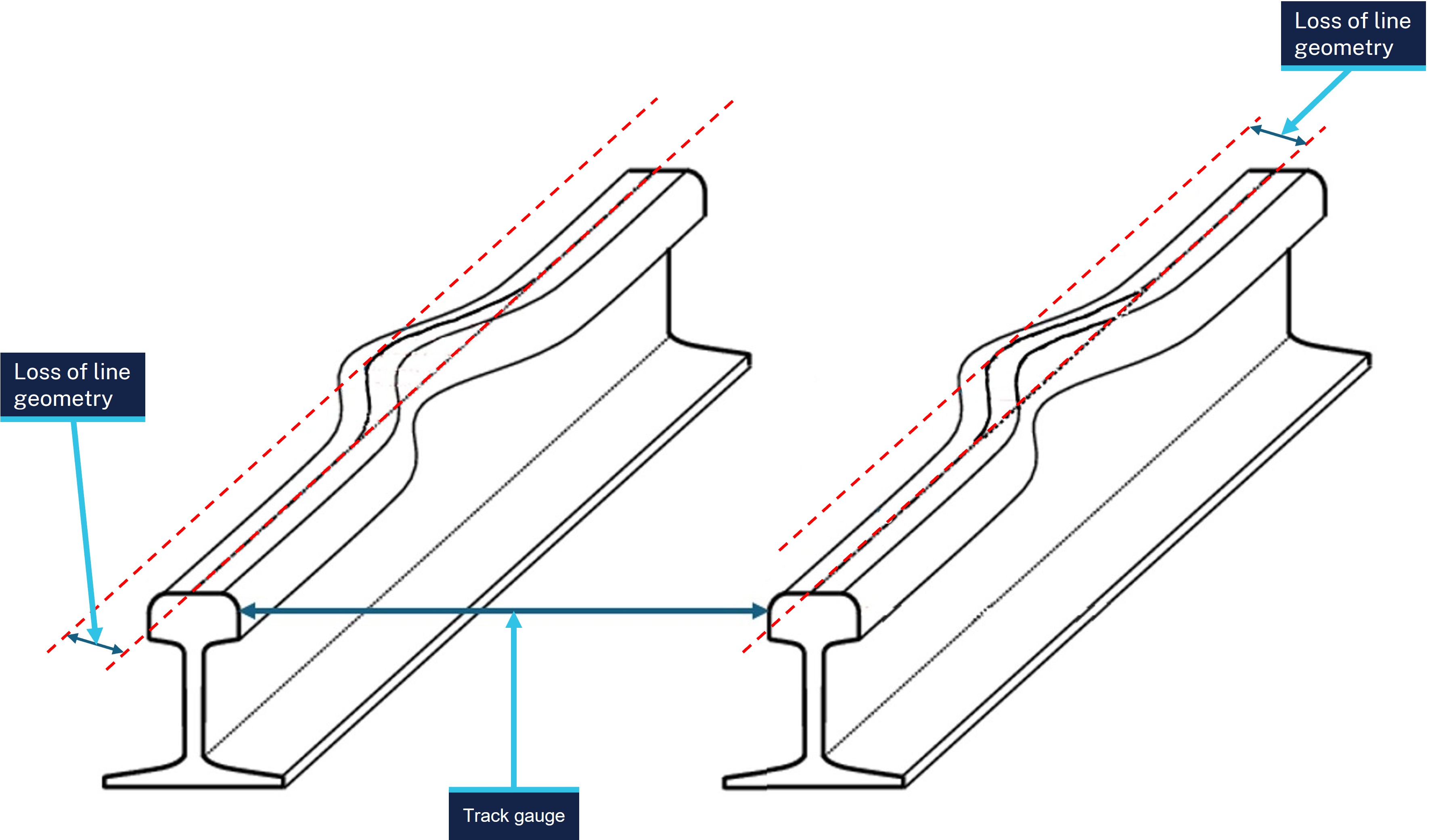 A diagram depicting track geometry line