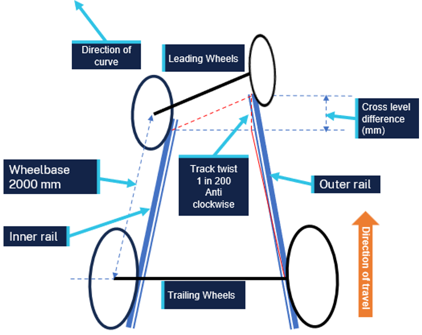 A diagram describing cross level and twist