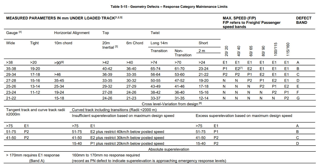 From ARTC Engineering Track and Signal Standard – ETS-05-00 Section 5 Track Geometry 