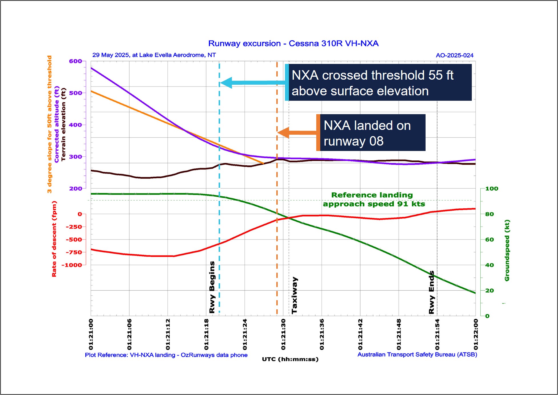 The image presents a graphical representation of the recorded data from a flight planning application installed on an Android phone that depicts the flight path of VH-NXA from 300 ft above aerodrome elevation to landing.