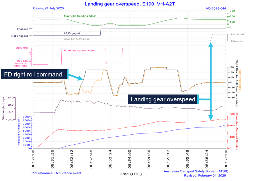 A graphical representation of the recorded flight data.