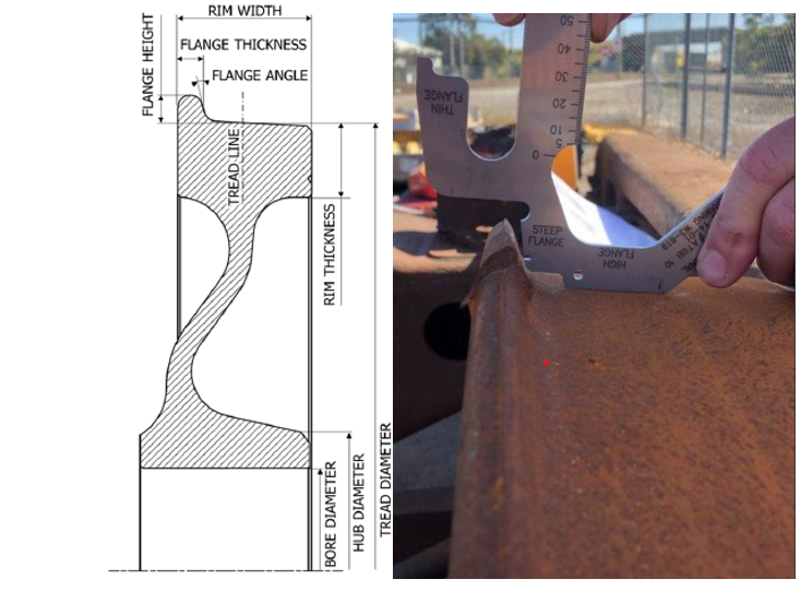  "Left image: Wheel limiting dimensions. Right image: Measurement of derailed wheelsets.".