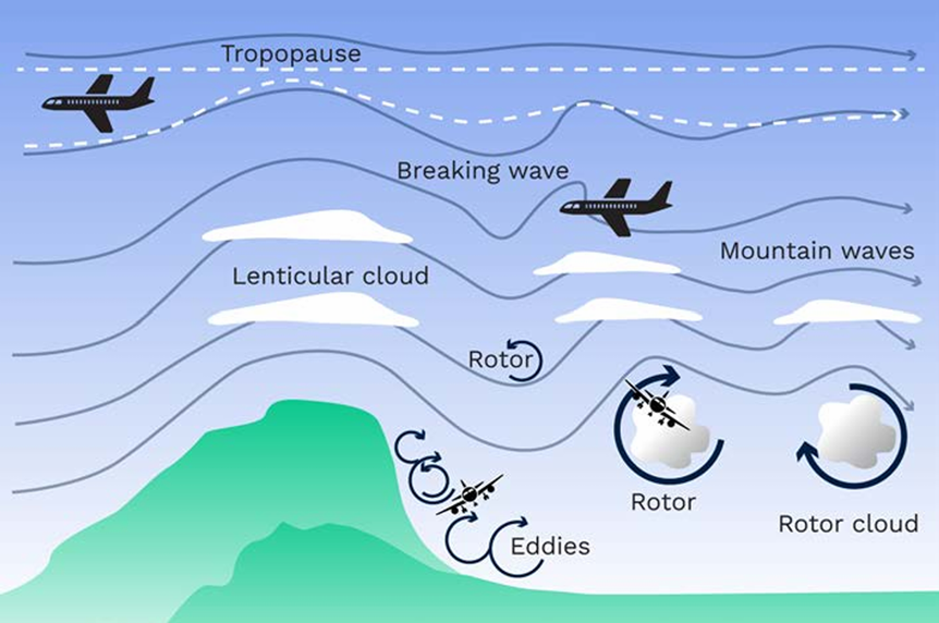 Diagram from CASA Avsafety Turbulence card, describing mechanical turbulence and mountain waves
