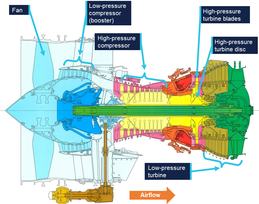 CFM56-7B engine cross-section