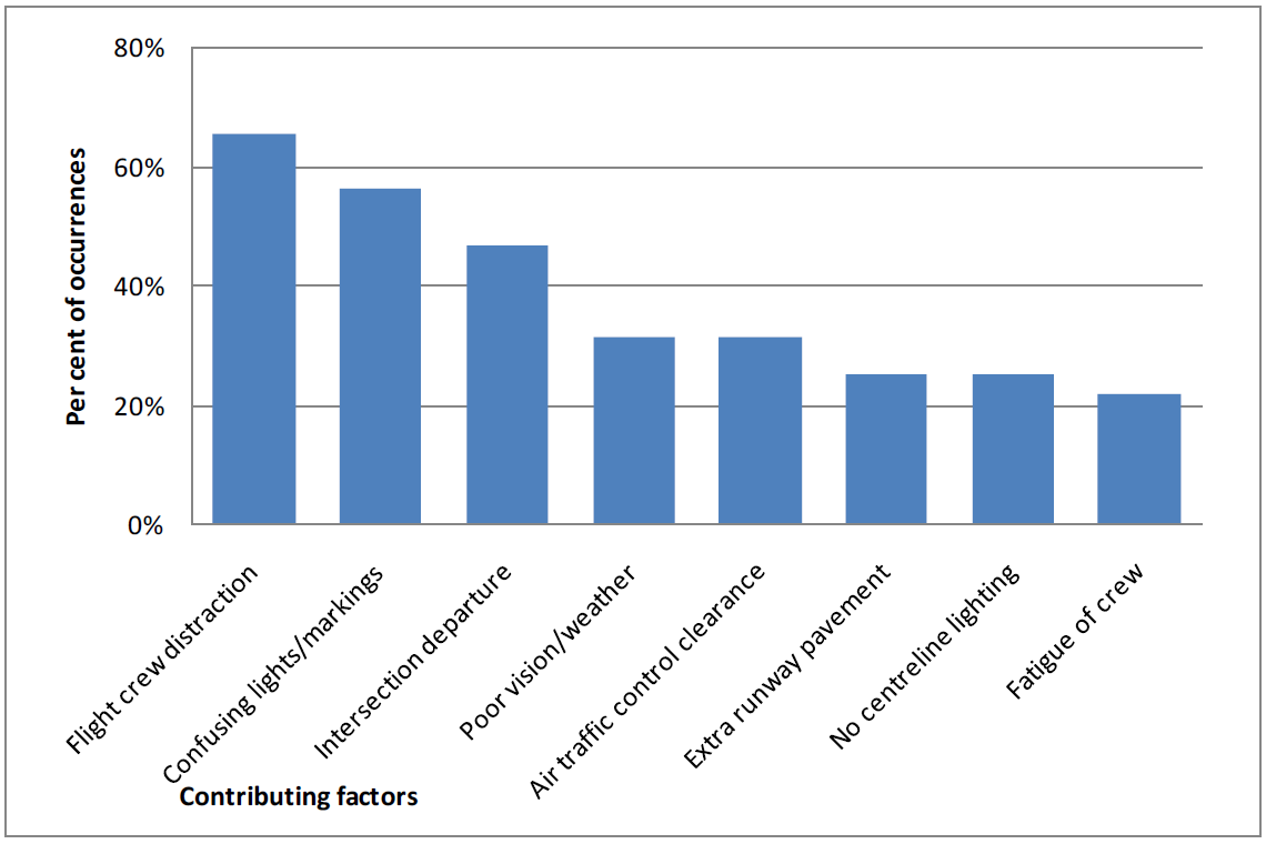 The figure shows a graph of the factors contributing to misaligned take-off occurrences.