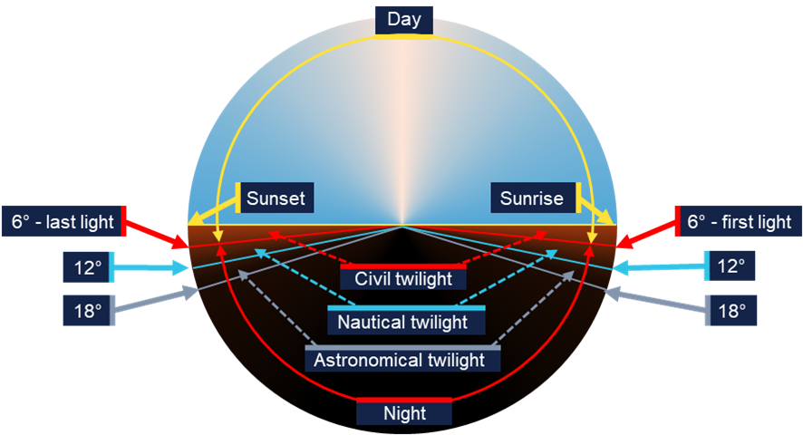 A graphic showing the limits of day and night as defined by passage of the Sun and specifically its distance below the horizon.
