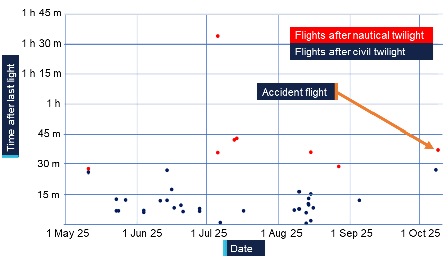 Latest time flown after last light for 39 flights in company R22 helicopters