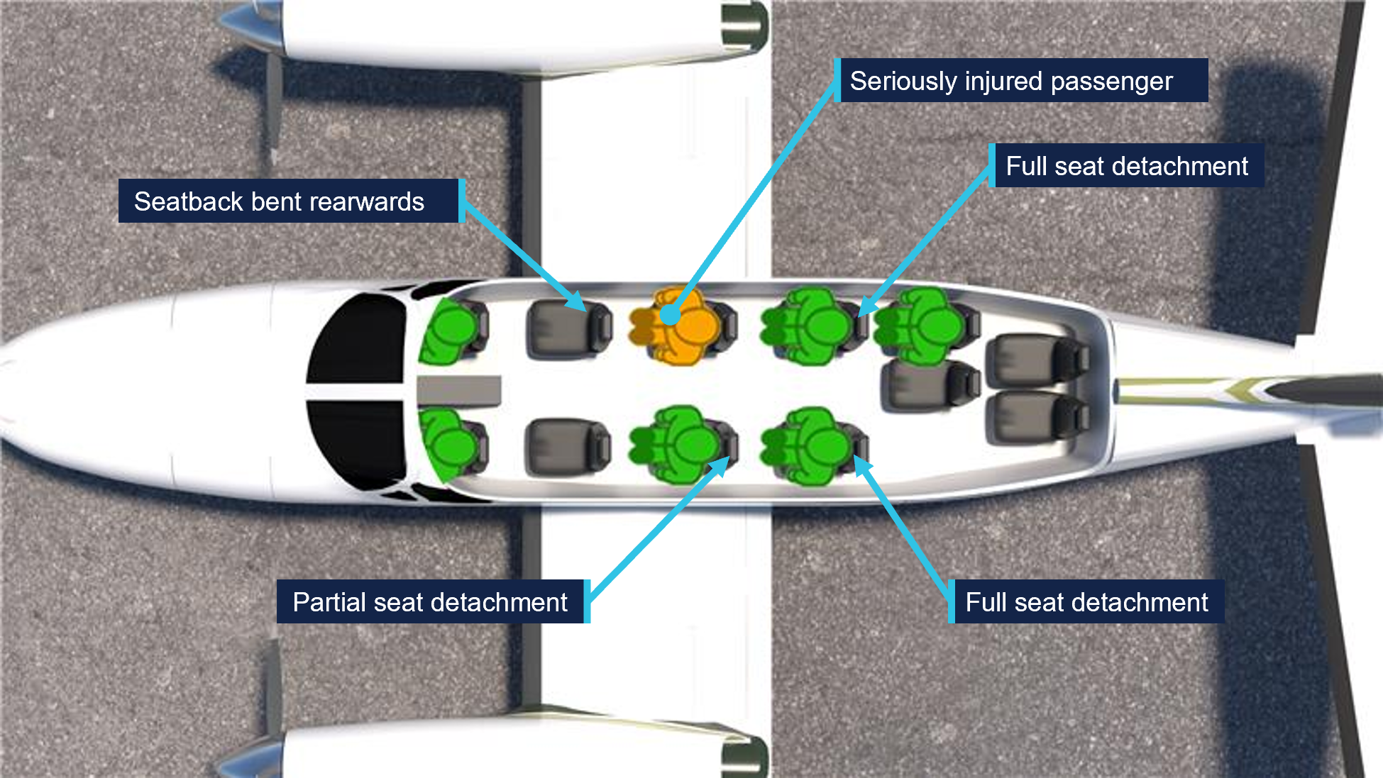 Diagram of aircraft cabin showing seating positions and injury details. Labels highlight seatback bent rearwards, partial and full seat detachments, and one seriously injured passenger marked in orange among green seated figures.