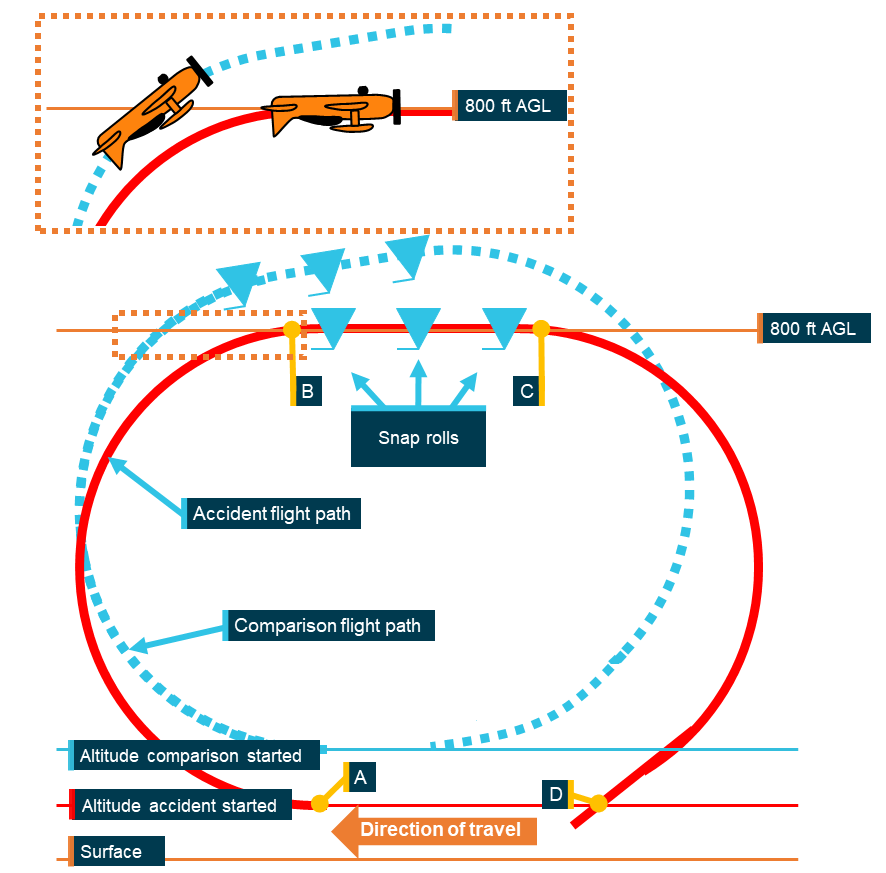 Comparison of the previous and accident flights, showing the nose attitude when reaching 800&nbsp;ft when starting the first part of the loop at different heights