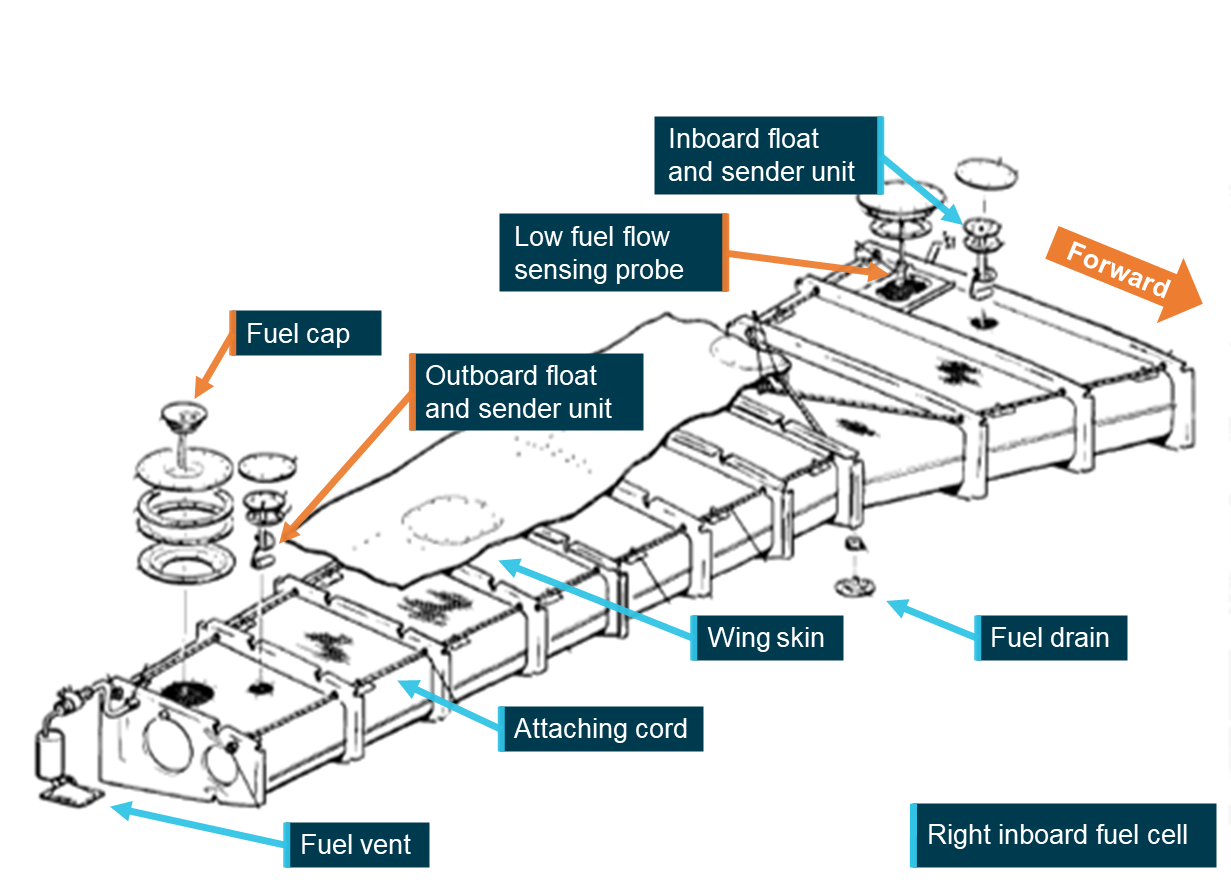 Diagram of the right inboard fuel cell showing locations of fuel level sender's and fuel cap
