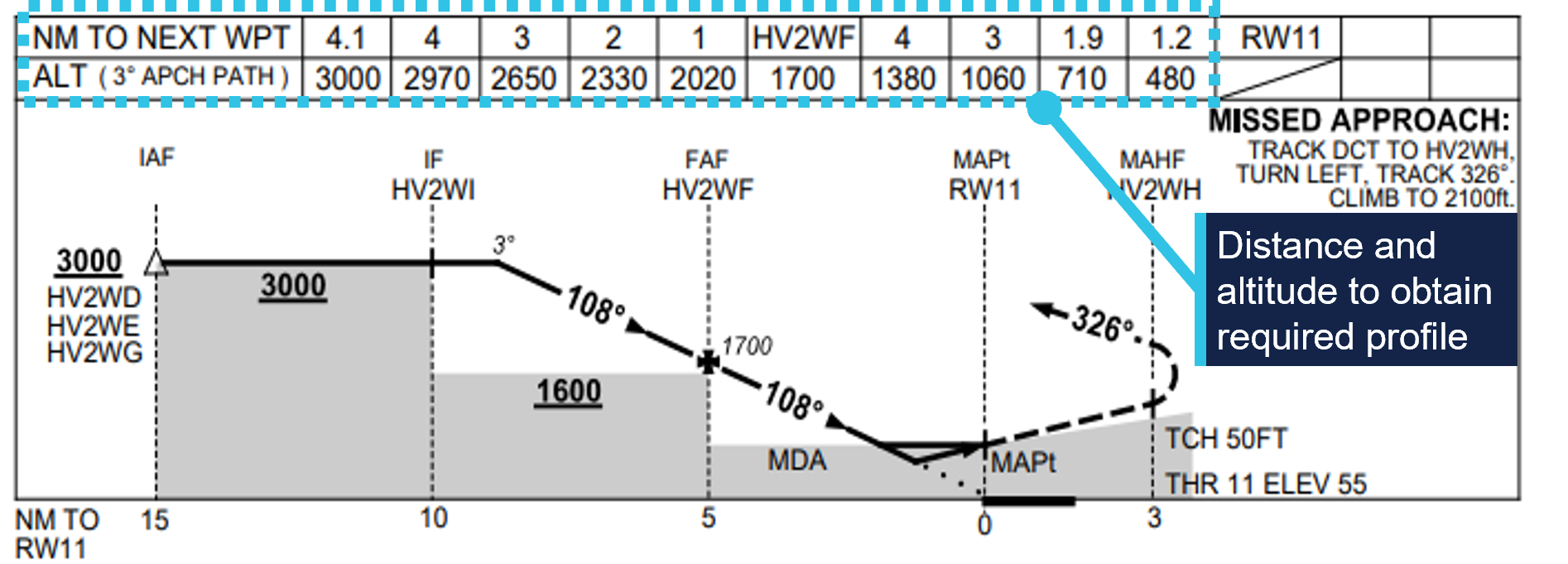 Airservices Australia approach chart showing the approach profile expected for this approach. 