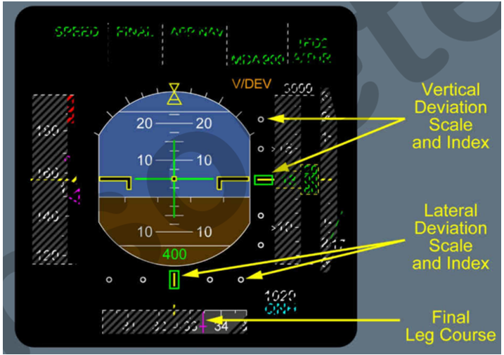 Illustration showing primary flight display and a generic indication of what would have been displayed to the pilots during an approach of this kind.